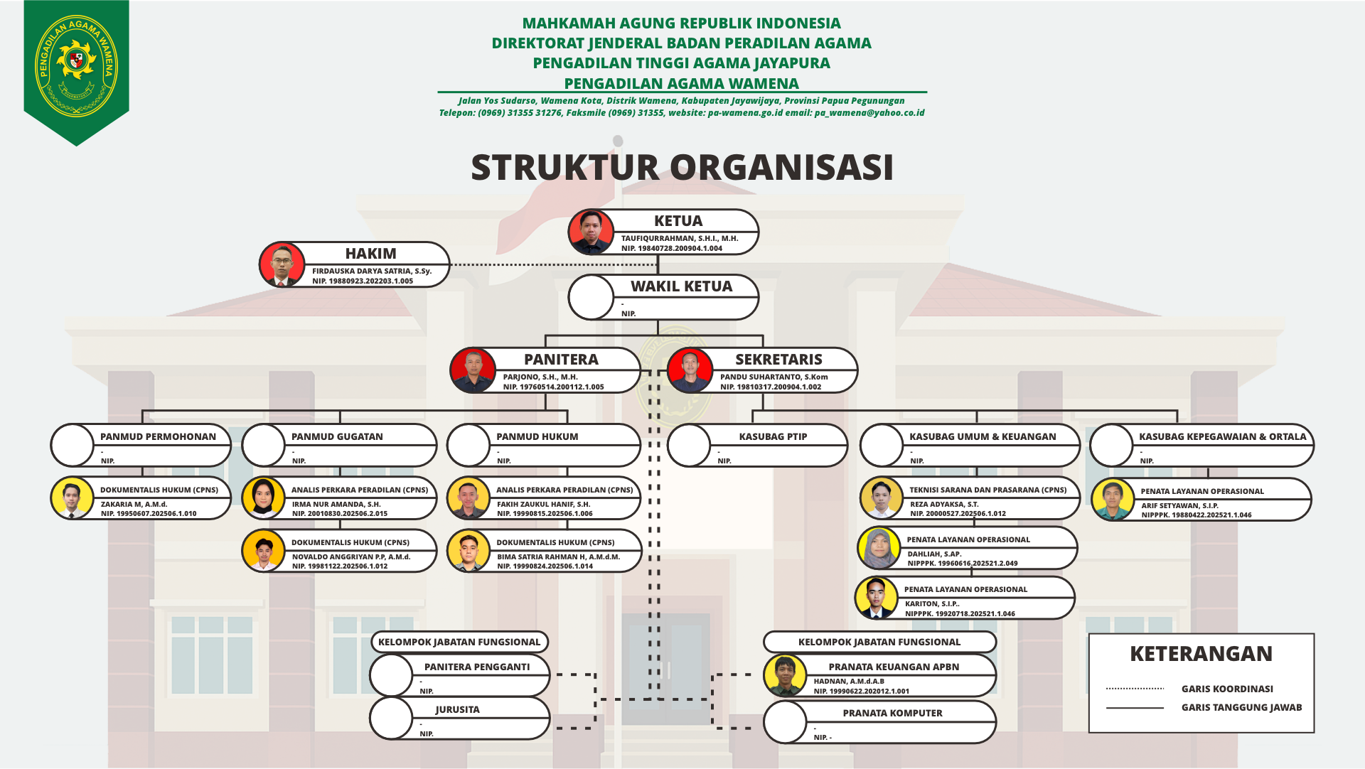 STRUKTUR ORGANISASI PA WAMENA REV2