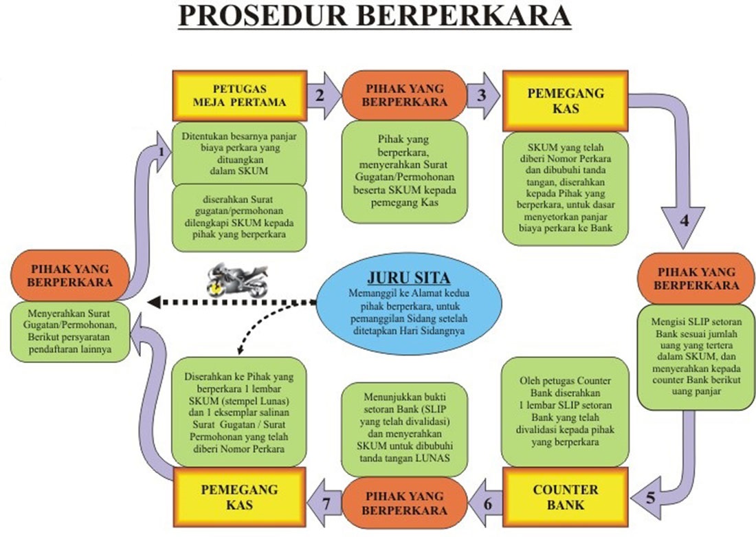 Prosedur Berperkara Tingkat Pertama